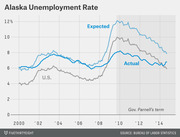 Line chart showing Alaska unemployment rate from 2000 to 2014, comparing actual and expected rates against the U.S. rate, with Gov. Parnell's term highlighted.
