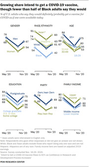 Six small line charts showing the percentage of U.S. adults who would get a COVID-19 vaccine by gender, race/ethnicity, age, education, party, and family income from May to November 2020.