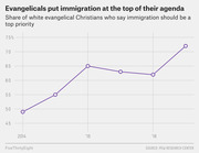 Line chart showing the share of white evangelical Christians who say immigration should be a top priority, rising from about 49% in 2014 to 72% in 2019.
