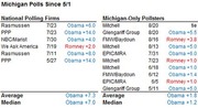Table of Michigan polls since May 1 showing results from national polling firms and Michigan-only pollsters with averages and medians.