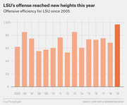 Bar chart showing LSU's offensive efficiency from 2005 to 2019, with 2019 reaching a new high near 97%.