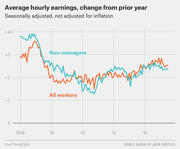 Line chart showing average hourly earnings change from prior year for non-managers and all workers from 2008 to 2016, seasonally adjusted and not adjusted for inflation.