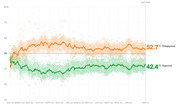 Line chart showing presidential approval and disapproval ratings over time from January 2023 to May 9 (Day 840), with disapproval at 52.7% and approval at 42.4%.