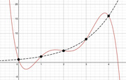 Mathematical chart showing a red curve and a black dashed curve with marked points at x=0, 1, 2, 3, and 4, plotted on a grid with y-axis ranging from about -5 to 20.