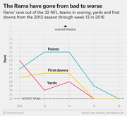 Line chart showing the LA Rams' rank among 32 NFL teams in scoring, yards, and first downs from 2012 through week 13 of 2016, illustrating a decline to worst rank.