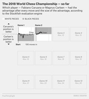 Small multiples chart showing Stockfish engine evaluations for each game of the 2018 World Chess Championship between Caruana and Carlsen, with Games 1 and 2 completed as draws.