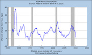 Line chart showing MZM Money Stock percent change from year ago from 1980 to 2015, with shaded areas indicating US recessions.