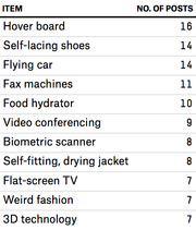 Table listing Back to the Future items by number of posts, with hover board at 16 and self-lacing shoes, flying car, and others following.