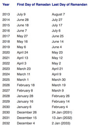 Table listing the first and last day of Ramadan for each year from 2013 to 2032.