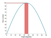 Line chart showing row number versus angle in degrees, with a bell-shaped curve peaking at 100 near 45 degrees and a highlighted region between 40 and 50 degrees.