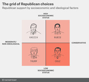 A 2x2 grid placing four 2016 Republican presidential candidates by socioeconomic status and ideological leaning, with illustrated portraits of Kasich, Rubio, Trump, and Cruz.