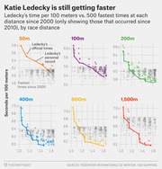 Six small multiples scatter/line charts showing Katie Ledecky's swimming times per 100 meters versus the 500 fastest times at each distance (50m to 1500m) from 2010 to 2016.