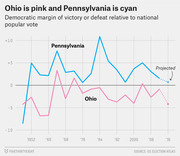 Line chart comparing Ohio and Pennsylvania Democratic margin of victory or defeat relative to national popular vote from 1948 to 2016, with projected values shown as dotted lines.