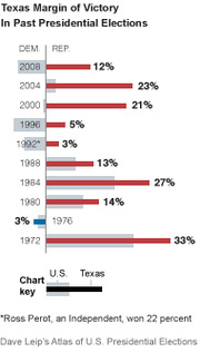 Horizontal bar chart showing Texas margin of victory in past presidential elections, comparing U.S. and Texas results from 1972 to 2008.