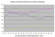 Line chart showing mandatory and discretionary spending as a percentage of total spending over time, with three lines for discretionary, mandatory, and interest.
