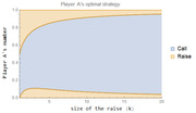 Area chart showing Player A's optimal poker strategy (Call vs Raise) as a function of raise size k and Player A's number.