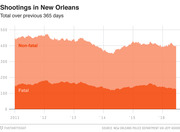 Stacked area chart showing fatal and non-fatal shootings in New Orleans as a rolling 365-day total from 2011 to 2016.