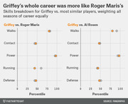 Dot plot comparing Ken Griffey Jr.'s career skills breakdown versus Roger Maris and Al Rosen across walks, contact, power, running, and defense in percentiles.