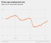 Line chart showing the prime-age employment rate for ages 25-54, seasonally adjusted, from the mid-1990s through around 2017, with a sharp drop around 2008.