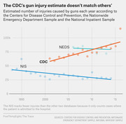 Scatter plot with trend lines comparing annual gun injury estimates from CDC, NEDS, and NIS databases from 1993 to 2016, showing CDC estimates rising while NIS declines.