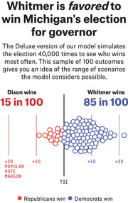 FiveThirtyEight infographic showing 100 simulated outcomes of Michigan's gubernatorial race, with Whitmer favored to win 85 in 100 times versus Dixon at 15 in 100.