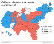 Hexagonal cartogram of US electoral vote counts as of 2:32 a.m. ET showing Clinton with 218 votes in blue, Trump with 275 in red, and 45 not yet called in gray.