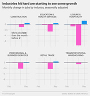 Small multiples bar chart showing monthly change in jobs by industry (seasonally adjusted) from February to May, with pink bars for losses and blue for gains, across six industries.