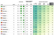 FiveThirtyEight World Cup team ratings and knockout stage probability table showing SPI, offensive/defensive ratings, and chances of advancing for top teams including Brazil, Spain, Germany, and others.