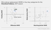 Two scatter plots showing WAR in four key categories for the Cleveland Indians vs other MLB teams in the 2017 season: fielding vs offensive WAR, and relief pitcher vs starting pitcher WAR.
