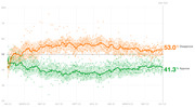 Line chart showing presidential approval and disapproval ratings over time from January 2023 to July 2024, with disapproval at 53.0% and approval at 41.3% on Day 553.