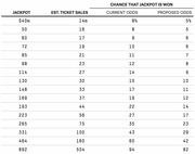 Table comparing jackpot sizes, estimated ticket sales, and chance the jackpot is won under current vs proposed lottery odds.