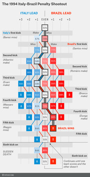 Flow diagram showing win probabilities at each stage of the 1994 Italy-Brazil World Cup penalty shootout, tracking how Brazil won.