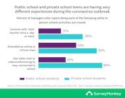 Horizontal bar chart comparing public vs private school teens on three remote learning activities during COVID-19 school closures, showing private school students consistently higher.