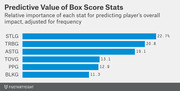 Horizontal bar chart showing the predictive value of six NBA box score stats for player impact, with steals per game highest at 22.7% and blocks per game lowest at 11.3%.