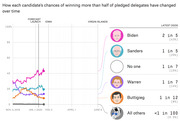 Line chart showing how each 2020 Democratic candidate's chances of winning more than half of pledged delegates changed over time from Nov 2019 to June 2020, with latest odds listed on the right.