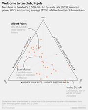 Ternary plot showing members of baseball's 3,000-hit club by walk rate, isolated power, and batting average, with Albert Pujols, Stan Musial, and Ichiro Suzuki highlighted.