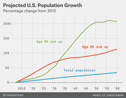 Line chart showing projected U.S. population growth as percentage change from 2012 through 2060 for total population, age 65 and up, and age 85 and up.