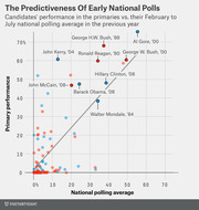 Scatter plot showing candidates' primary performance versus their February to July national polling average in the previous year, with labeled data points for notable candidates.