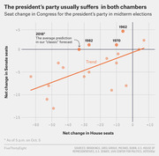 Scatter plot showing net change in Senate seats vs House seats for the president's party in midterm elections, with a trend line and 2018 forecast annotation.