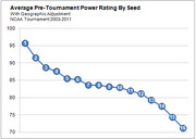 Line chart showing average pre-tournament power rating by seed (1-16) with geographic adjustment for NCAA Tournament 2003-2011, declining from ~95 to ~71.