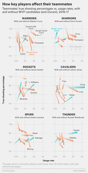 Six scatter plots showing NBA teammates' true shooting percentages vs. usage rates with and without MVP candidates (Curry, Durant, Harden, LeBron, Leonard, Westbrook) in 2016-17.
