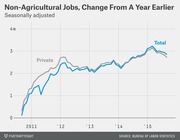 Line chart showing seasonally adjusted non-agricultural jobs change from a year earlier, with Total and Private sector lines from 2011 to 2015.