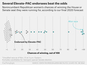 Dot plot showing nonincumbent Republican women's chances of winning House or Senate seats in 2020, highlighting Elevate-PAC endorsees who won their races despite long odds.