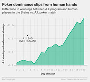 Area chart showing the growing difference in winnings between an AI program and human players over 20 days in the Brains vs. AI poker match, with AI lead increasing to over $1.5m.