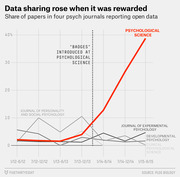 Line chart showing share of papers reporting open data in four psychology journals from 2012 to 2015, with Psychological Science rising sharply after badges were introduced.