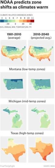 Side-by-side color maps comparing NOAA climate hardiness zones for the US, Montana, Michigan, and Texas between 1981-2010 averages and 2010-2040 projections.