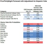 FiveThirtyEight forecast table comparing 538 Oct. 13 predictions vs. an alternate version adjusted for Hispanic vote, showing Obama electoral votes, win percentages, and state win probabilities.
