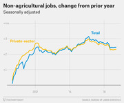 Line chart showing seasonally adjusted year-over-year change in total and private-sector non-agricultural jobs from 2011 to 2016, with both lines rising from near zero to around +2.5 million.