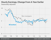 Line chart showing seasonally adjusted hourly earnings change from a year earlier for all workers and non-managers from 2008 to 2015.