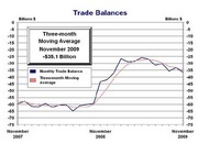 Line chart showing US trade balances from November 2007 to November 2009, with monthly trade balance and three-month moving average lines, noting a November 2009 value of negative 35.1 billion dollars.
